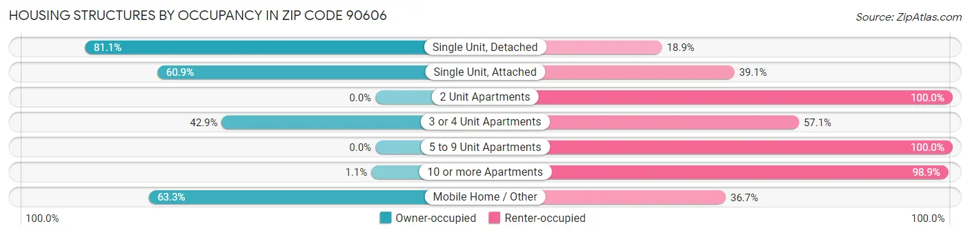 Housing Structures by Occupancy in Zip Code 90606