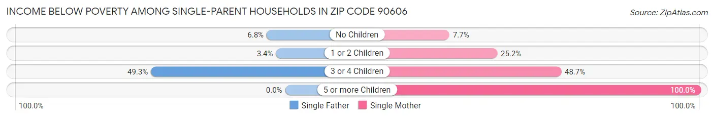 Income Below Poverty Among Single-Parent Households in Zip Code 90606