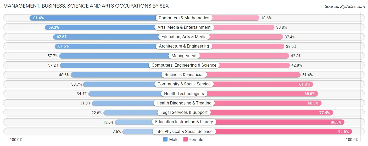 Management, Business, Science and Arts Occupations by Sex in Zip Code 90606