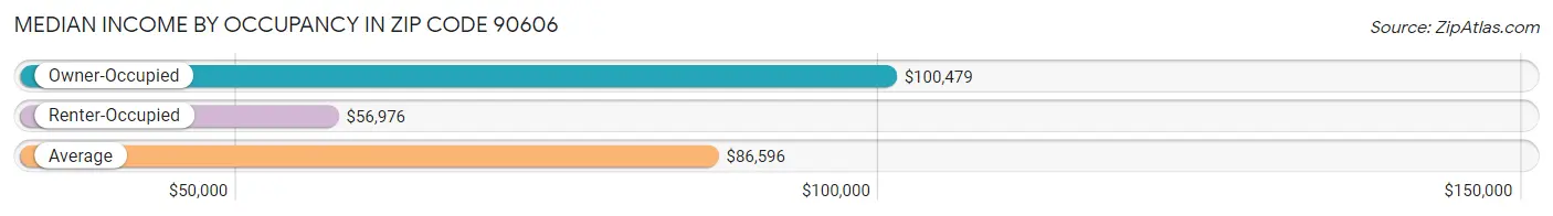 Median Income by Occupancy in Zip Code 90606