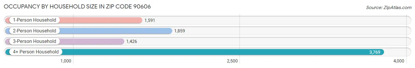 Occupancy by Household Size in Zip Code 90606