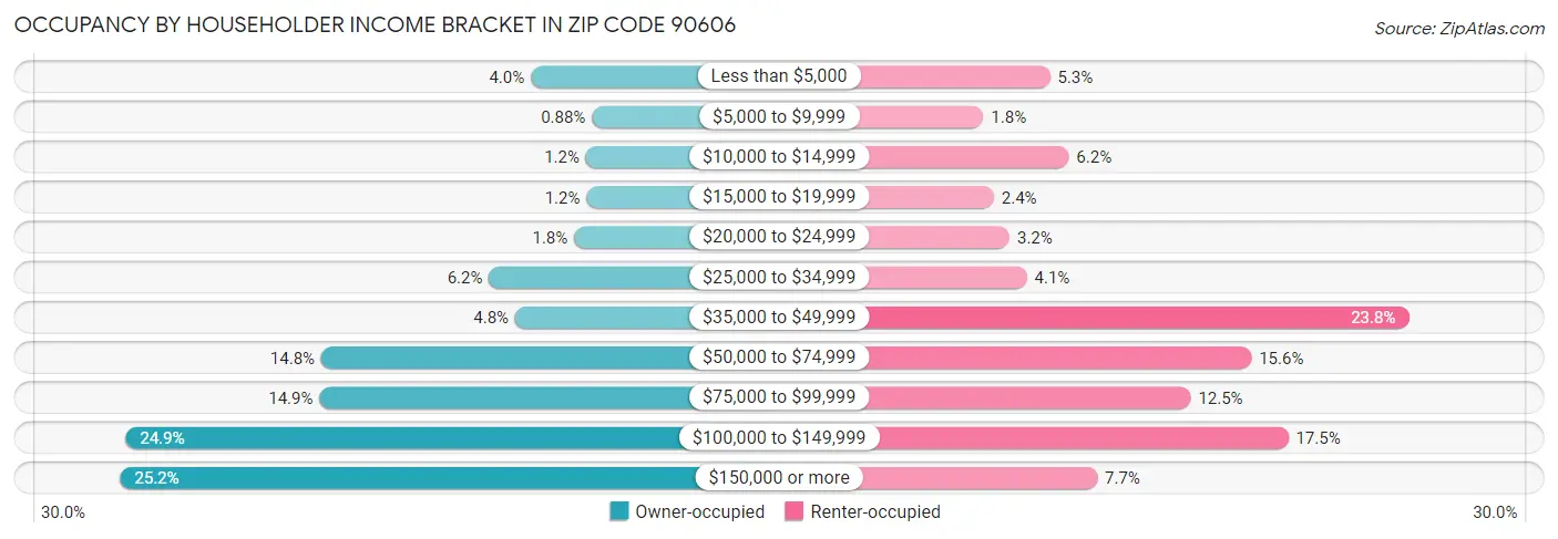 Occupancy by Householder Income Bracket in Zip Code 90606