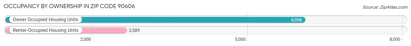 Occupancy by Ownership in Zip Code 90606