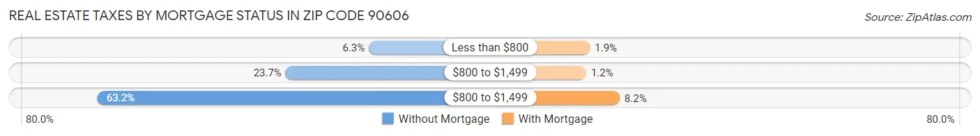 Real Estate Taxes by Mortgage Status in Zip Code 90606