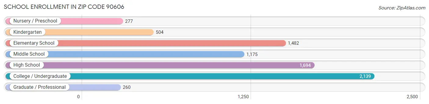 School Enrollment in Zip Code 90606