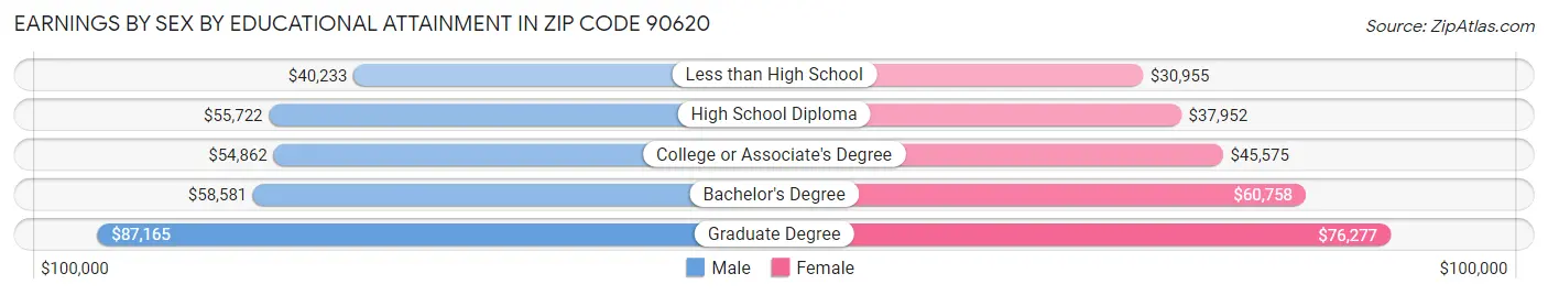 Earnings by Sex by Educational Attainment in Zip Code 90620