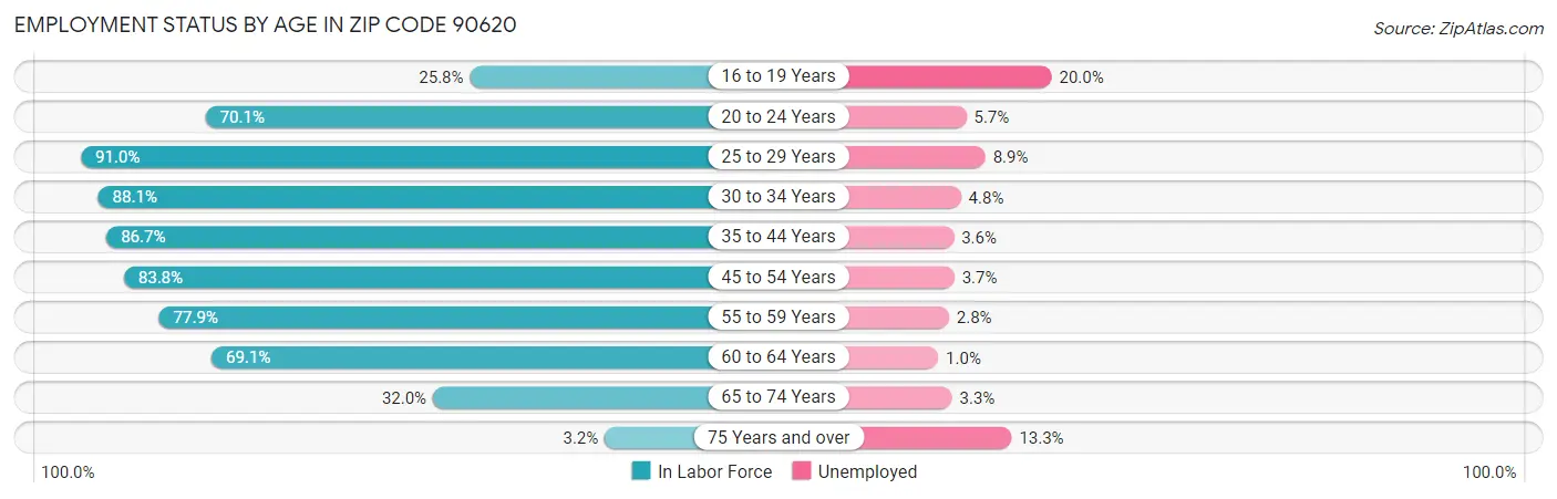 Employment Status by Age in Zip Code 90620