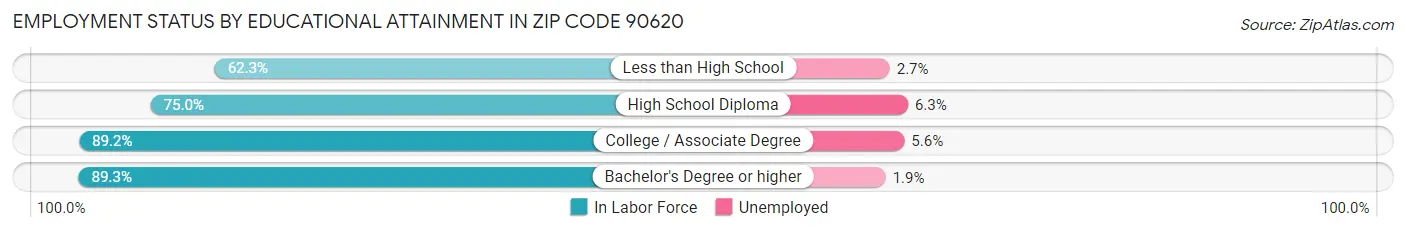 Employment Status by Educational Attainment in Zip Code 90620