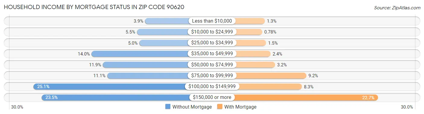 Household Income by Mortgage Status in Zip Code 90620