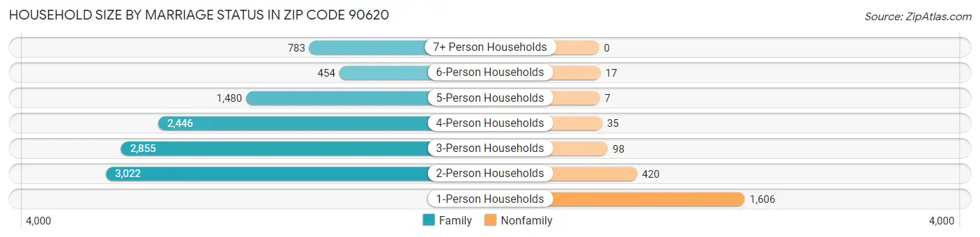 Household Size by Marriage Status in Zip Code 90620