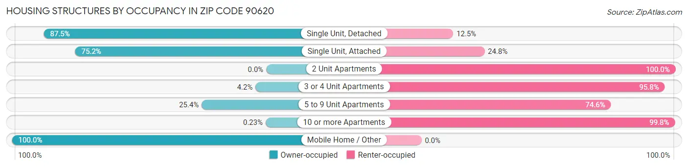Housing Structures by Occupancy in Zip Code 90620