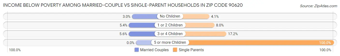 Income Below Poverty Among Married-Couple vs Single-Parent Households in Zip Code 90620