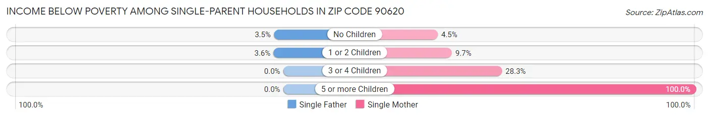 Income Below Poverty Among Single-Parent Households in Zip Code 90620