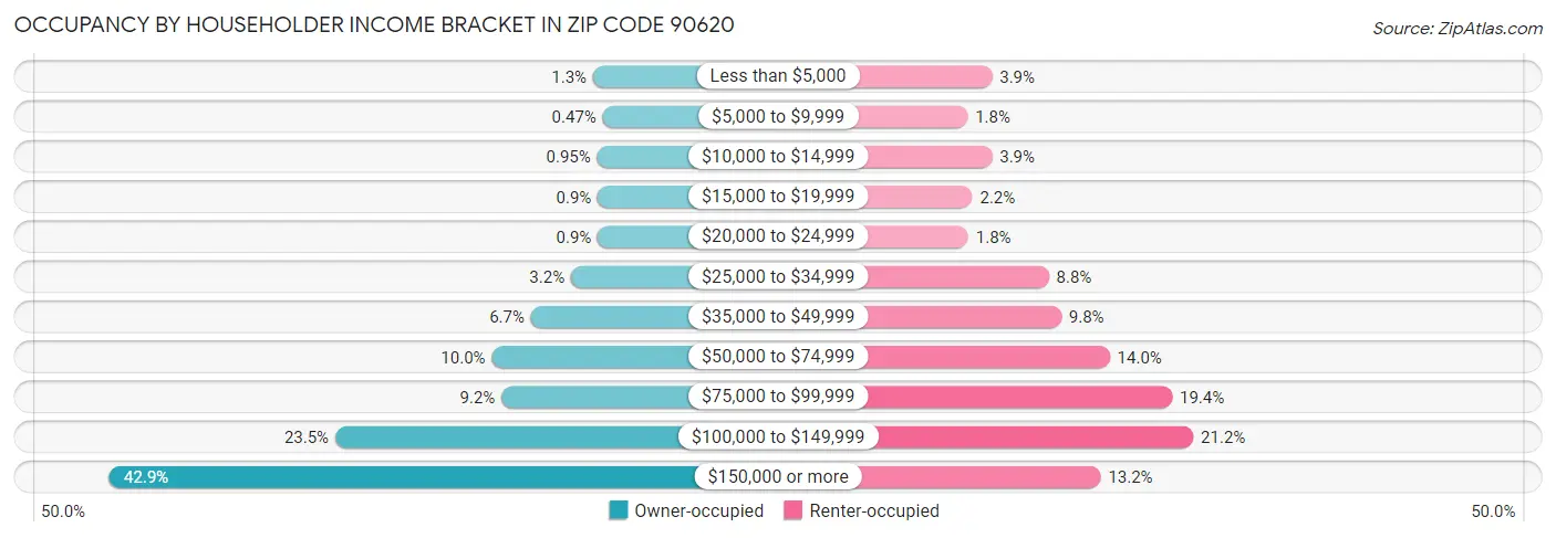 Occupancy by Householder Income Bracket in Zip Code 90620