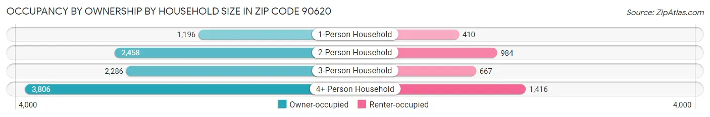 Occupancy by Ownership by Household Size in Zip Code 90620