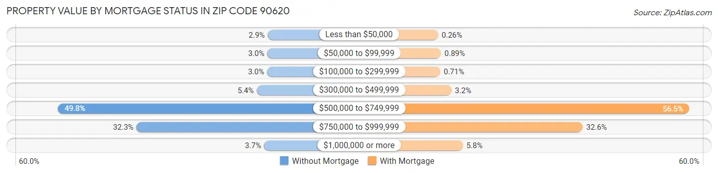 Property Value by Mortgage Status in Zip Code 90620