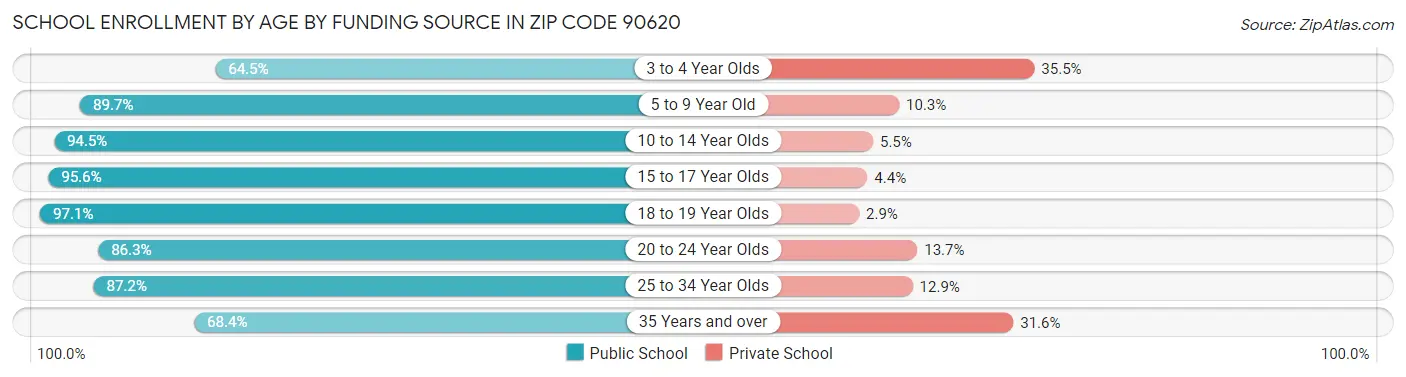 School Enrollment by Age by Funding Source in Zip Code 90620