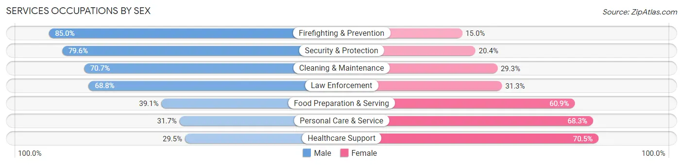 Services Occupations by Sex in Zip Code 90620