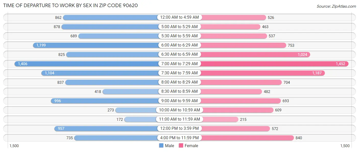 Time of Departure to Work by Sex in Zip Code 90620