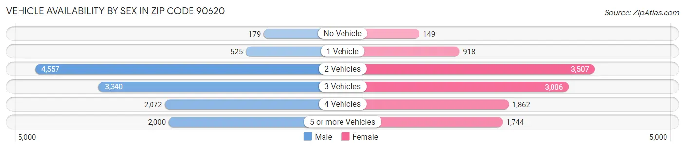 Vehicle Availability by Sex in Zip Code 90620