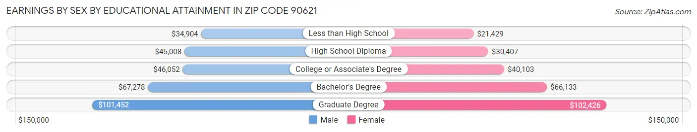 Earnings by Sex by Educational Attainment in Zip Code 90621