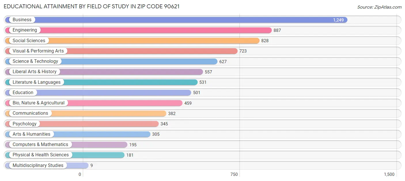 Educational Attainment by Field of Study in Zip Code 90621
