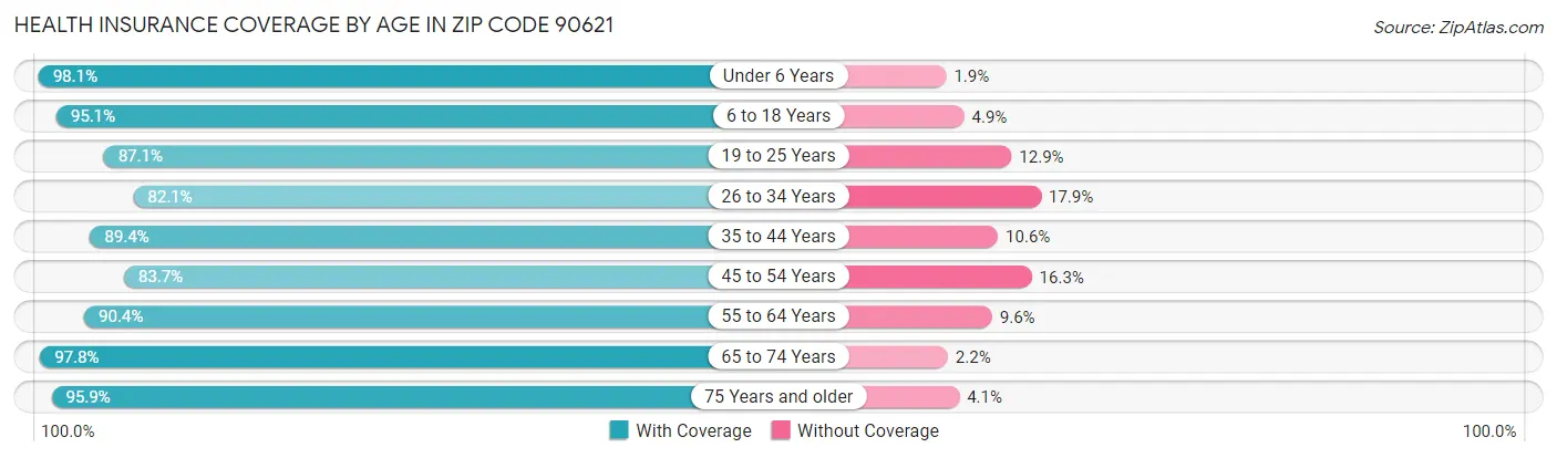 Health Insurance Coverage by Age in Zip Code 90621
