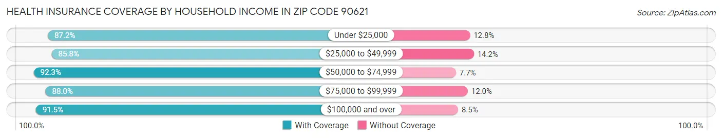 Health Insurance Coverage by Household Income in Zip Code 90621