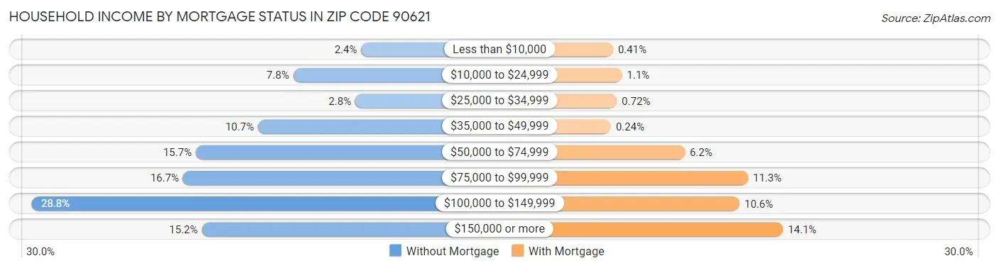 Household Income by Mortgage Status in Zip Code 90621
