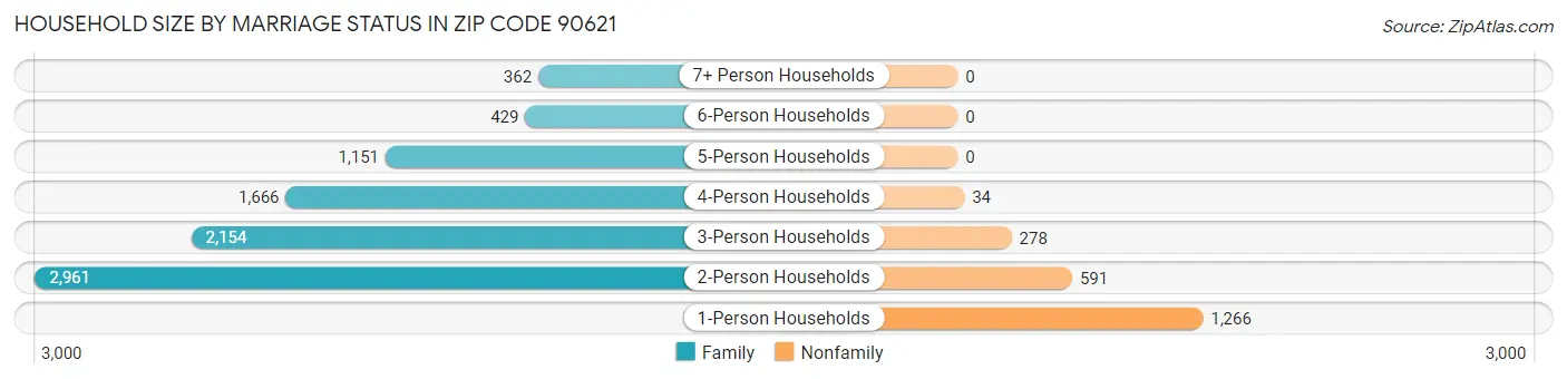 Household Size by Marriage Status in Zip Code 90621
