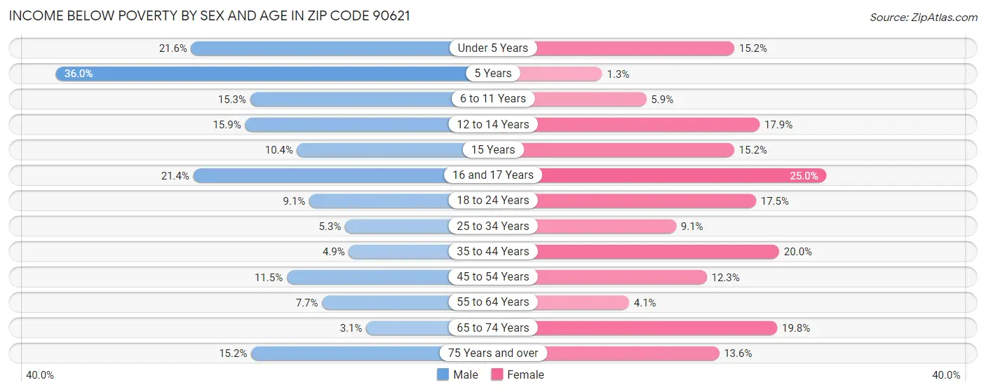 Income Below Poverty by Sex and Age in Zip Code 90621
