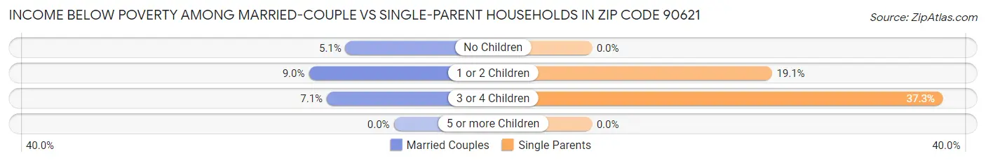 Income Below Poverty Among Married-Couple vs Single-Parent Households in Zip Code 90621