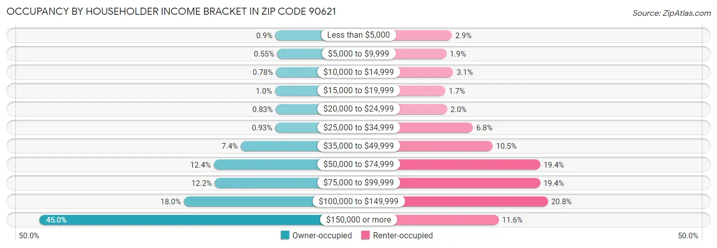 Occupancy by Householder Income Bracket in Zip Code 90621