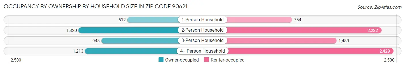 Occupancy by Ownership by Household Size in Zip Code 90621