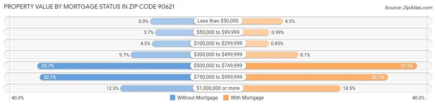 Property Value by Mortgage Status in Zip Code 90621