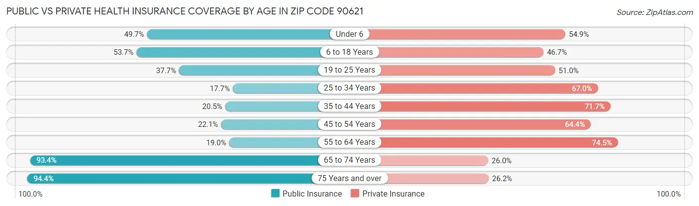 Public vs Private Health Insurance Coverage by Age in Zip Code 90621