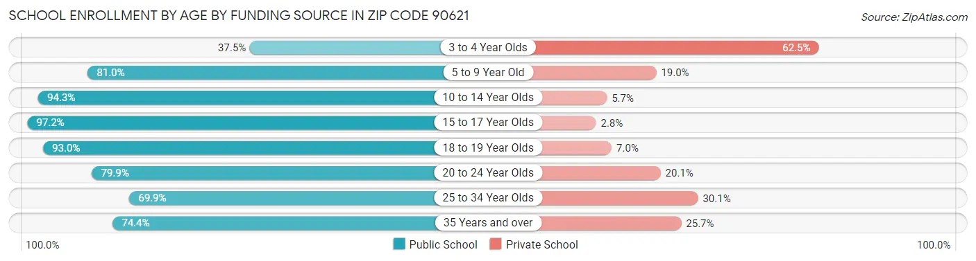 School Enrollment by Age by Funding Source in Zip Code 90621