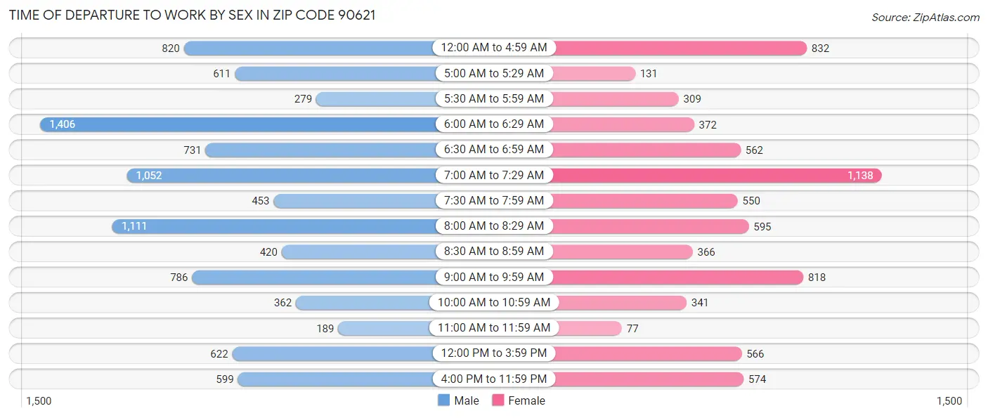 Time of Departure to Work by Sex in Zip Code 90621