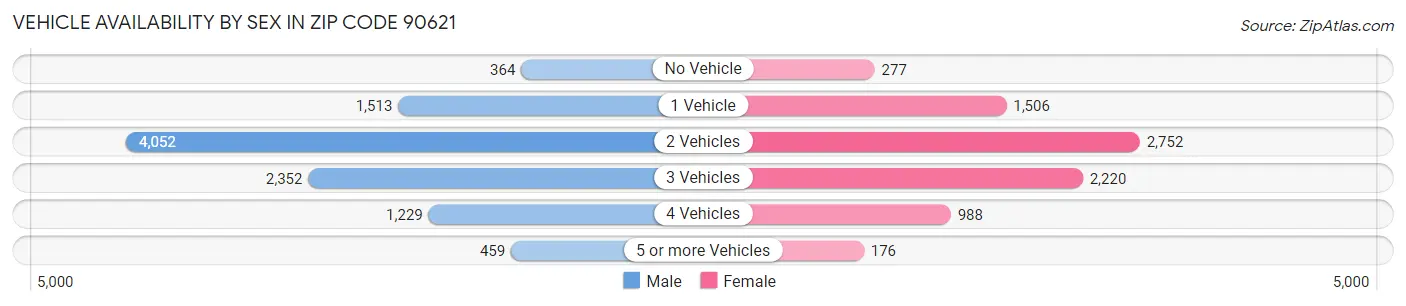 Vehicle Availability by Sex in Zip Code 90621