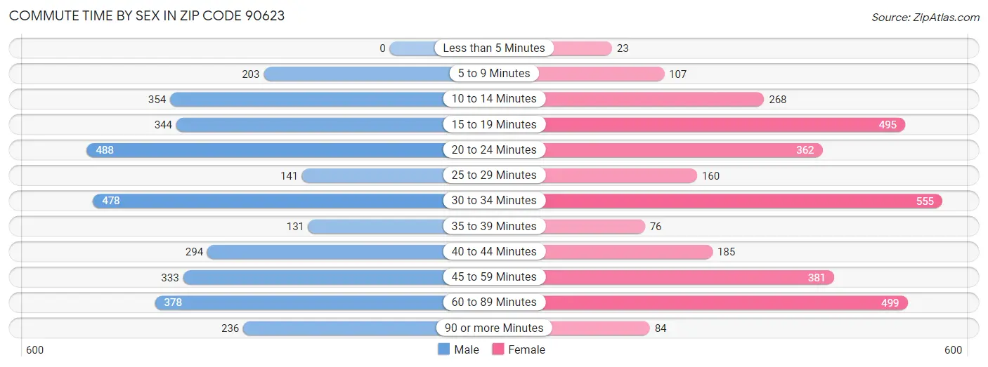 Commute Time by Sex in Zip Code 90623