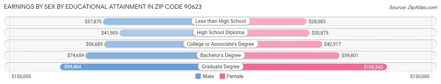 Earnings by Sex by Educational Attainment in Zip Code 90623