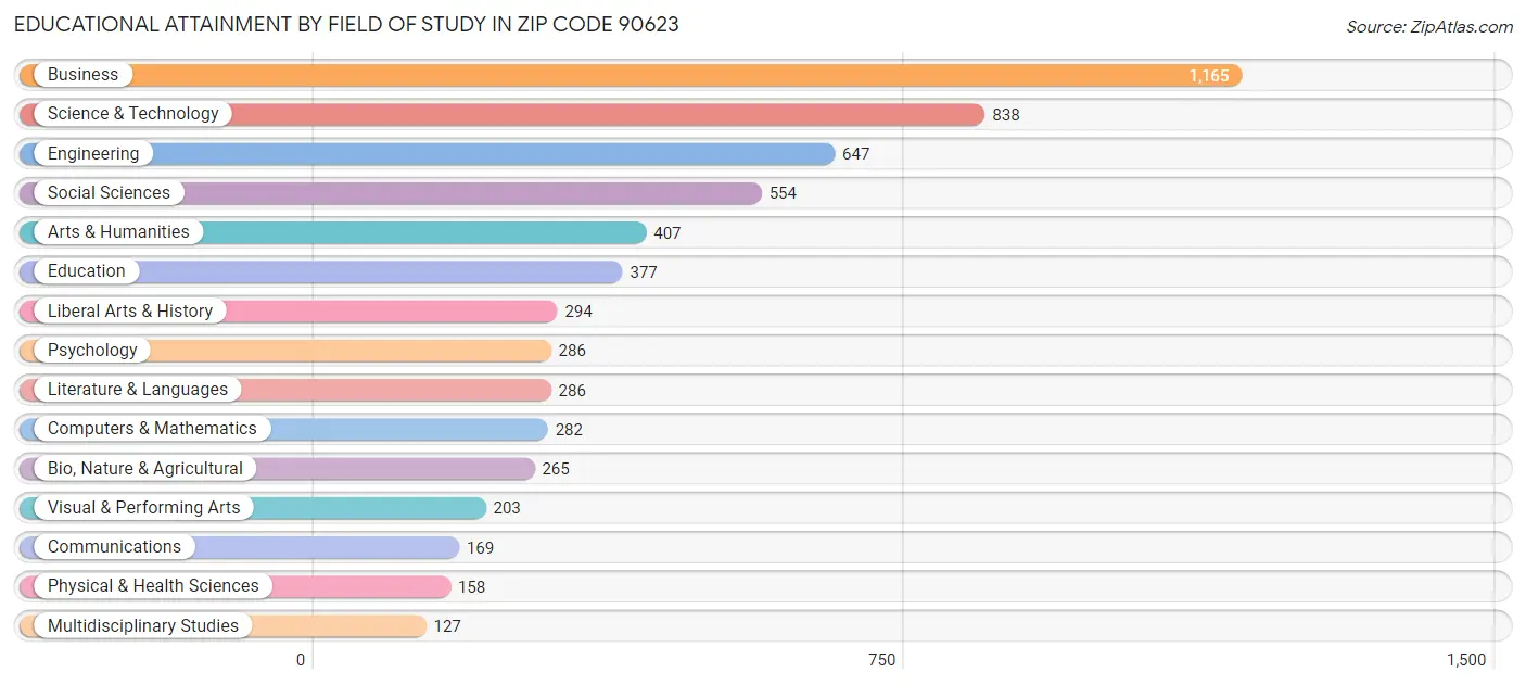 Educational Attainment by Field of Study in Zip Code 90623