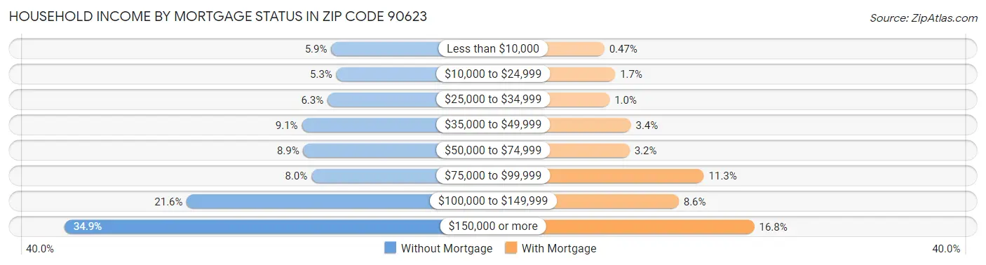 Household Income by Mortgage Status in Zip Code 90623