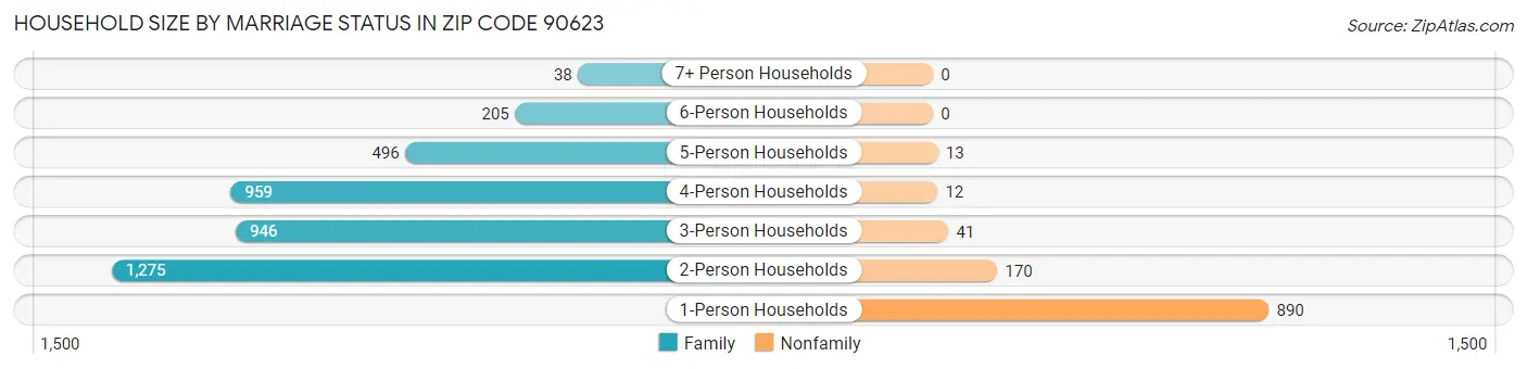 Household Size by Marriage Status in Zip Code 90623