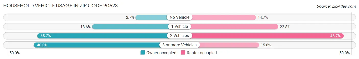 Household Vehicle Usage in Zip Code 90623