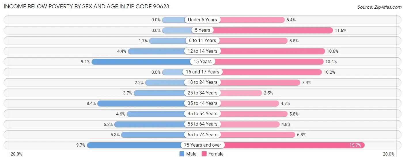 Income Below Poverty by Sex and Age in Zip Code 90623