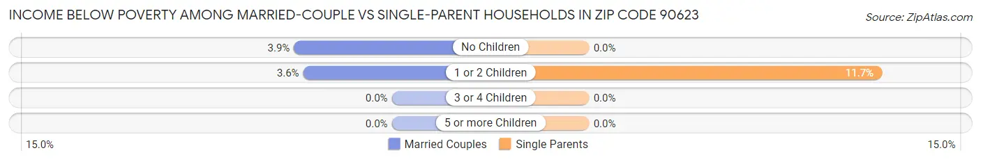 Income Below Poverty Among Married-Couple vs Single-Parent Households in Zip Code 90623