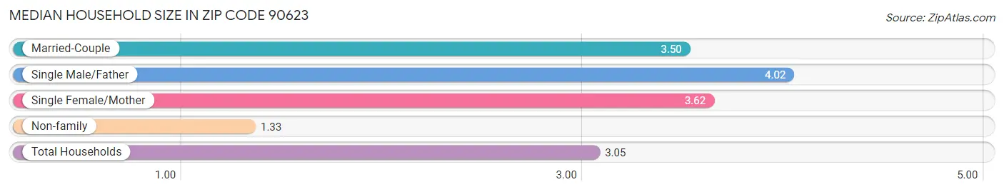 Median Household Size in Zip Code 90623