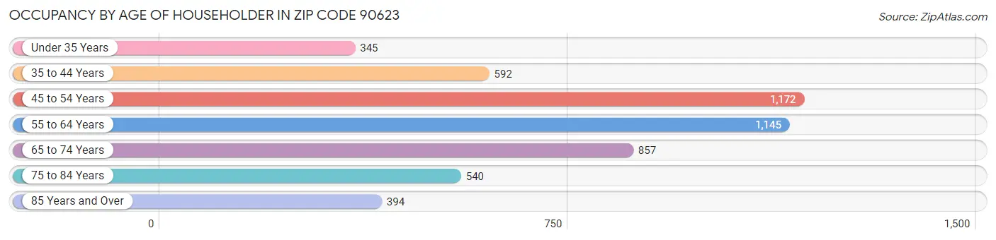 Occupancy by Age of Householder in Zip Code 90623