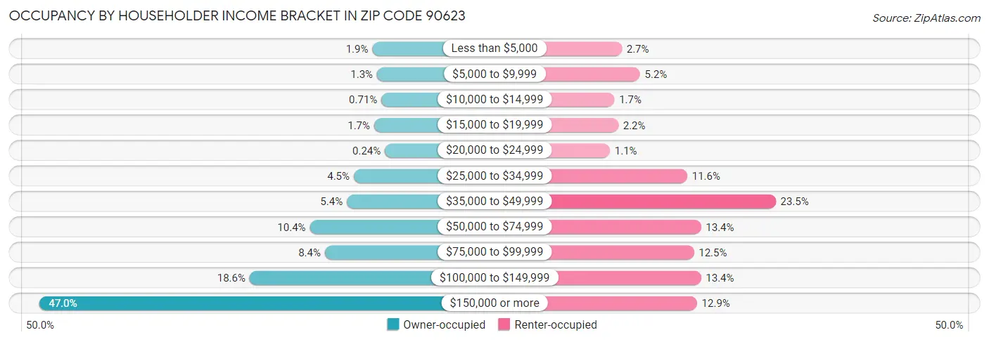 Occupancy by Householder Income Bracket in Zip Code 90623